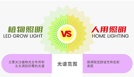 植物照明和人用照明参数的区别
